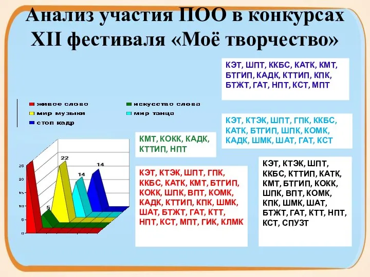 Анализ участия ПОО в конкурсах ХII фестиваля «Моё творчество» КЭТ, ШПТ,