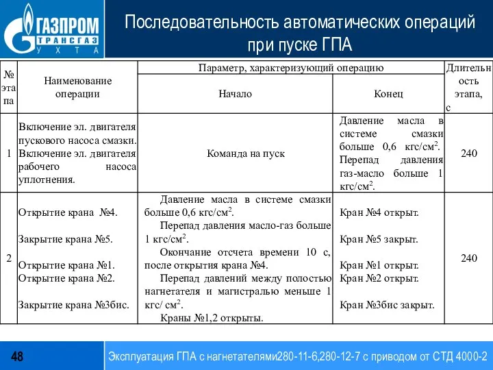 Эксплуатация ГПА с нагнетателями280-11-6,280-12-7 с приводом от СТД 4000-2 48 Последовательность автоматических операций при пуске ГПА