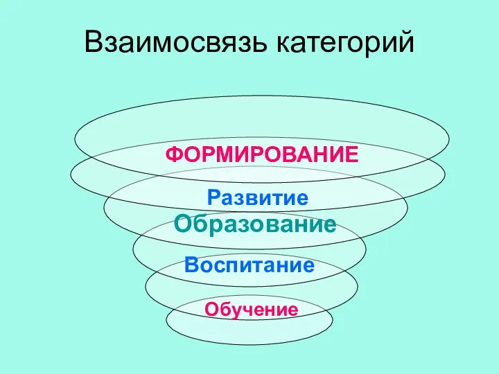 Взаимосвязь категорий Обучение Воспитание Образование Развитие ФОРМИРОВАНИЕ