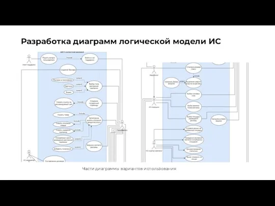 Разработка диаграмм логической модели ИС Части диаграммы вариантов использования