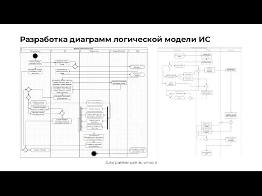 Разработка диаграмм логической модели ИС Диаграммы деятельности