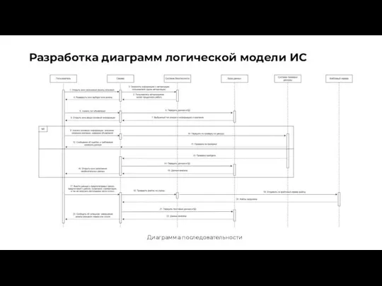 Разработка диаграмм логической модели ИС Диаграмма последовательности