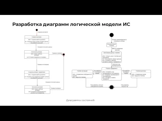 Разработка диаграмм логической модели ИС Диаграммы состояний