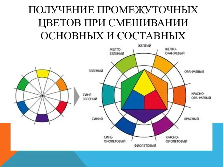 ПОЛУЧЕНИЕ ПРОМЕЖУТОЧНЫХ ЦВЕТОВ ПРИ СМЕШИВАНИИ ОСНОВНЫХ И СОСТАВНЫХ