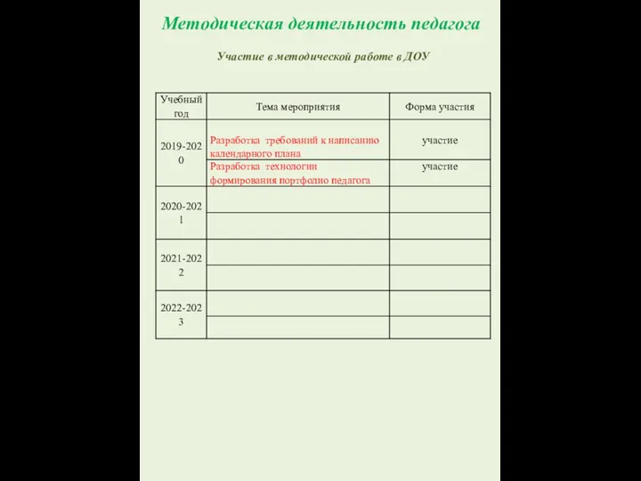 Методическая деятельность педагога Участие в методической работе в ДОУ