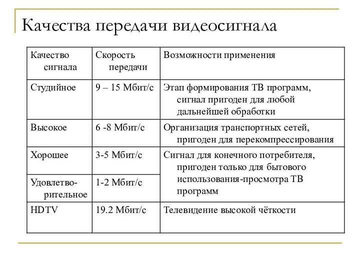 Качества передачи видеосигнала