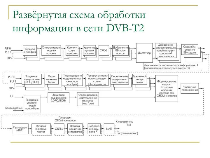 Развёрнутая схема обработки информации в сети DVB-T2