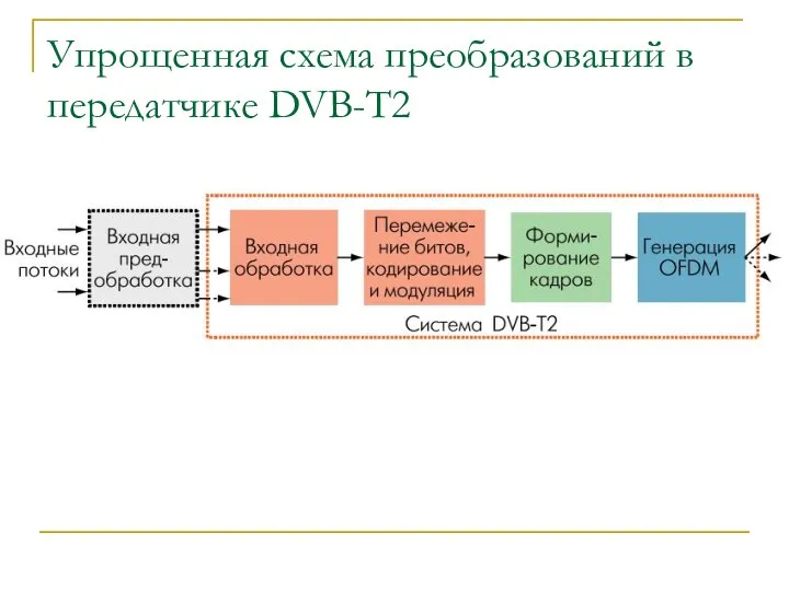 Упрощенная схема преобразований в передатчике DVB-T2