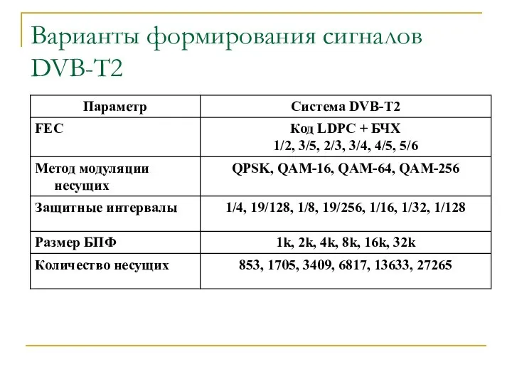 Варианты формирования сигналов DVB-T2