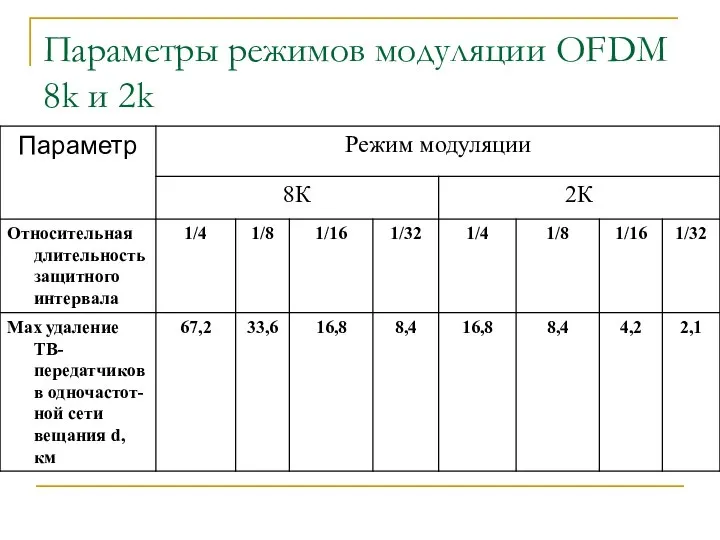 Параметры режимов модуляции OFDM 8k и 2k