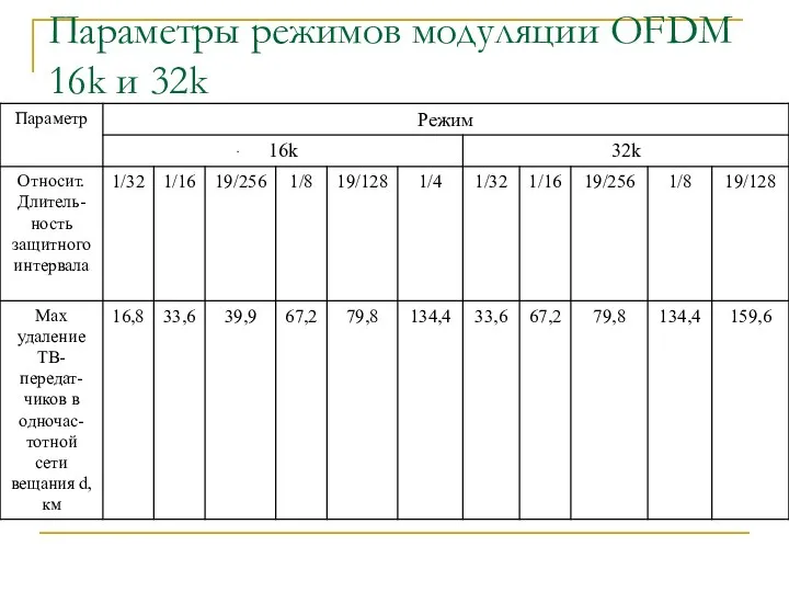 Параметры режимов модуляции OFDM 16k и 32k