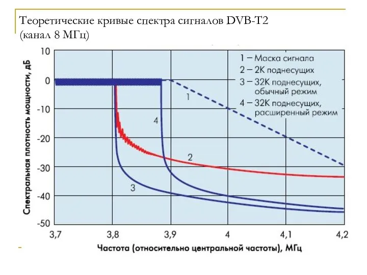 Теоретические кривые спектра сигналов DVB-T2 (канал 8 МГц)