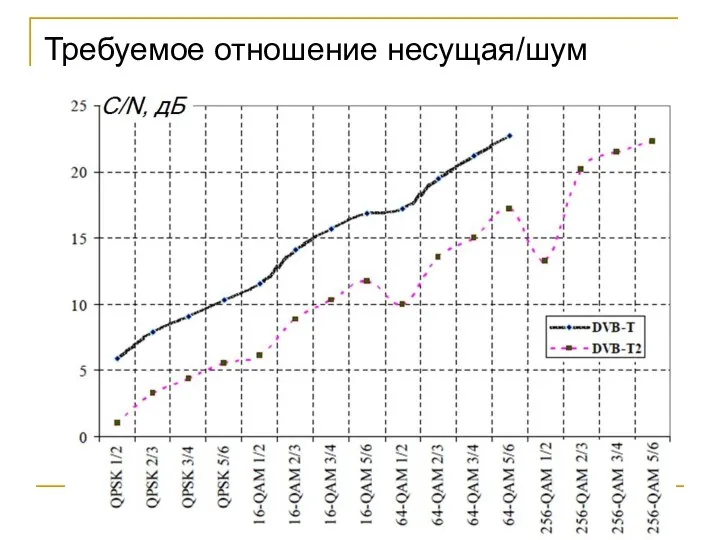 Требуемое отношение несущая/шум