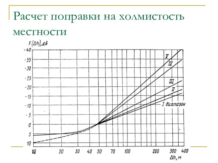 Расчет поправки на холмистость местности