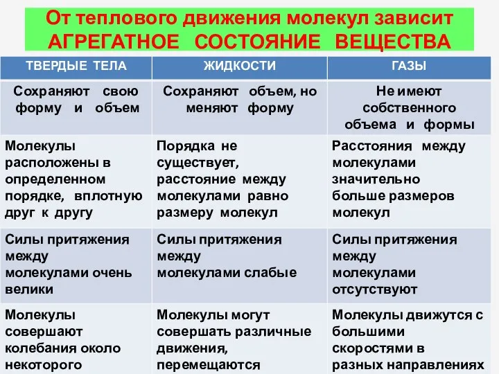 От теплового движения молекул зависит АГРЕГАТНОЕ СОСТОЯНИЕ ВЕЩЕСТВА