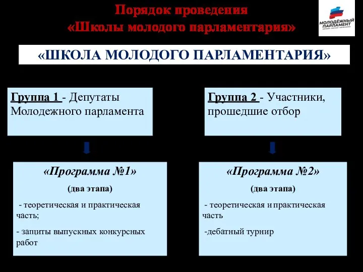 Порядок проведения «Школы молодого парламентария» «ШКОЛА МОЛОДОГО ПАРЛАМЕНТАРИЯ» Группа 2 -