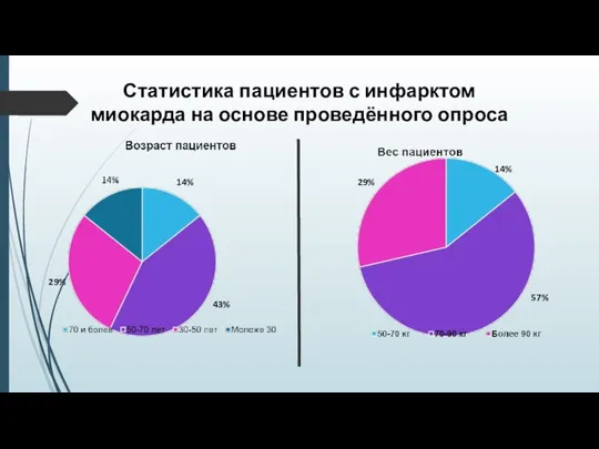 Статистика пациентов с инфарктом миокарда на основе проведённого опроса 14% 43% 29% 29% 14% 57%