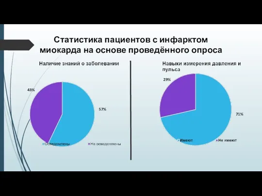 Статистика пациентов с инфарктом миокарда на основе проведённого опроса 43% 57% 29% 71%