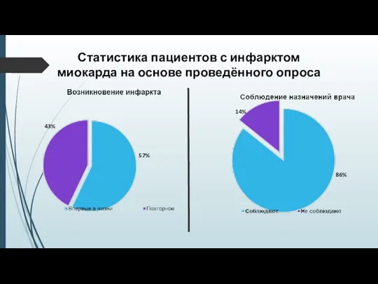 Статистика пациентов с инфарктом миокарда на основе проведённого опроса 43% 57% 14% 86%