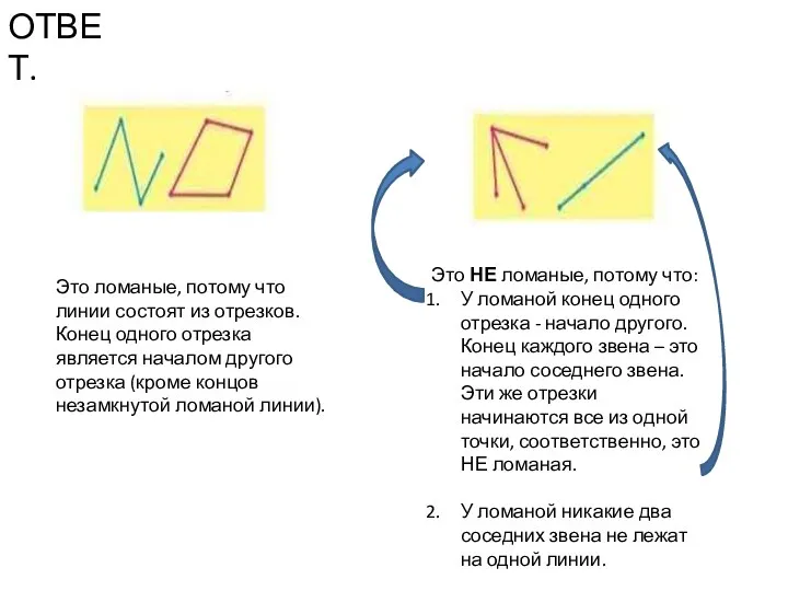 ОТВЕТ. Это ломаные, потому что линии состоят из отрезков. Конец одного