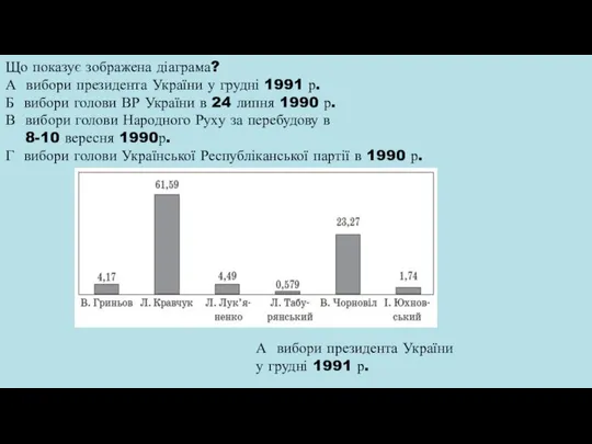 Що показує зображена діаграма? А вибори президента України у грудні 1991