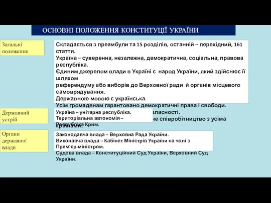 ОСНОВНІ ПОЛОЖЕННЯ КОНСТИТУЦІЇ УКРАЇНИ Загальні положення Складається з преамбули та 15