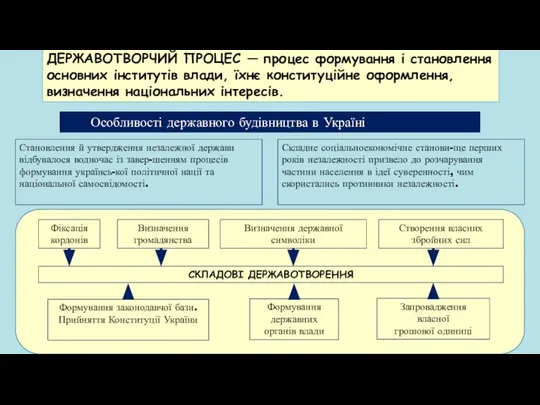 ДЕРЖАВОТВОРЧИЙ ПРОЦЕС — процес формування і становлення основних інститутів влади, їхнє