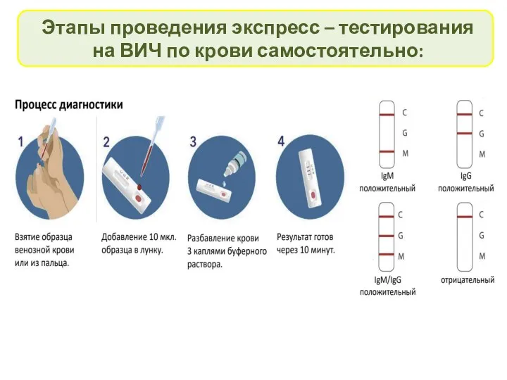 Этапы проведения экспресс – тестирования на ВИЧ по крови самостоятельно: