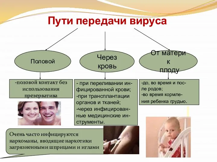 Пути передачи вируса Через кровь Половой От матери к плоду -