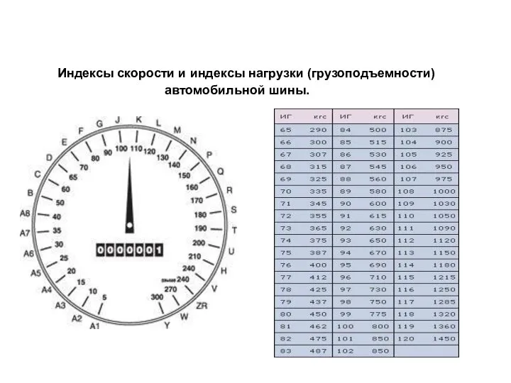 Индексы скорости и индексы нагрузки (грузоподъемности) автомобильной шины.