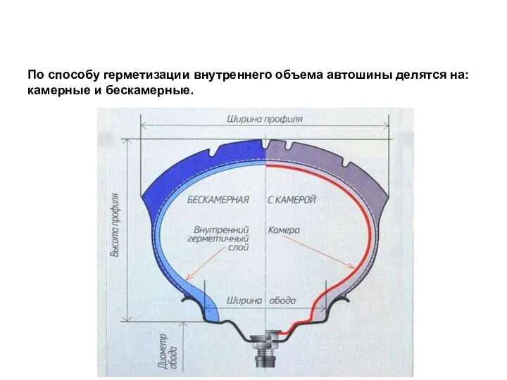 По способу герметизации внутреннего объема автошины делятся на: камерные и бескамерные.