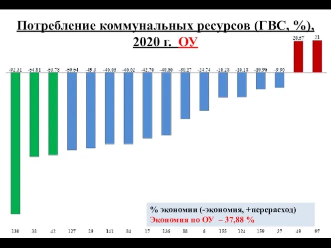 Потребление коммунальных ресурсов (ГВС, %), 2020 г. ОУ % экономии (-экономия,