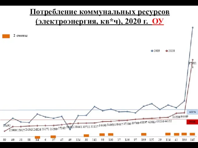 Потребление коммунальных ресурсов (электроэнергия, кв*ч), 2020 г. ОУ 61176 39348