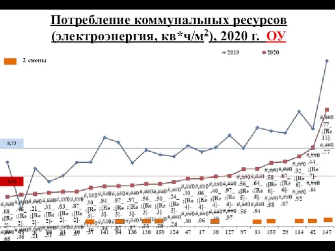 Потребление коммунальных ресурсов (электроэнергия, кв*ч/м2), 2020 г. ОУ 8,73 5,52