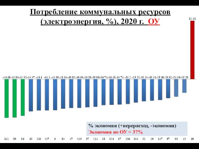 Потребление коммунальных ресурсов (электроэнергия, %), 2020 г. ОУ % экономии (+перерасход,