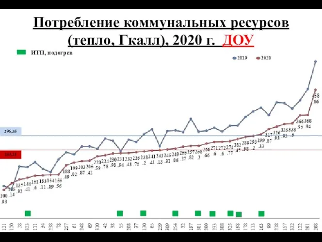 Потребление коммунальных ресурсов (тепло, Гкалл), 2020 г. ДОУ 296,35 245,11