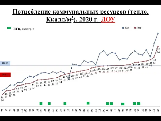 Потребление коммунальных ресурсов (тепло, Ккалл/м3), 2020 г. ДОУ 126,69 105,33