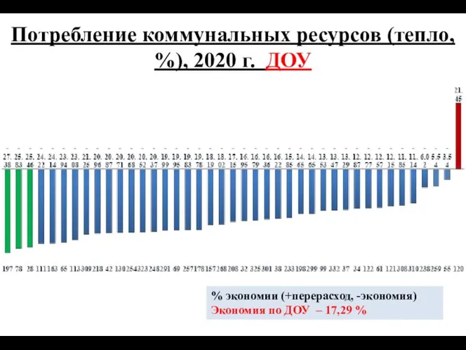 Потребление коммунальных ресурсов (тепло, %), 2020 г. ДОУ % экономии (+перерасход,