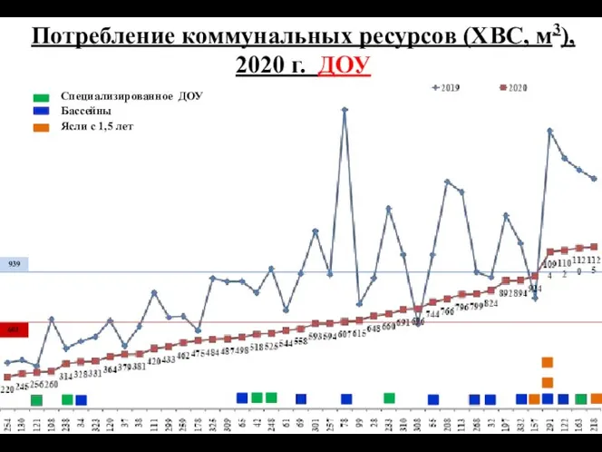 Потребление коммунальных ресурсов (ХВС, м3), 2020 г. ДОУ 939 601