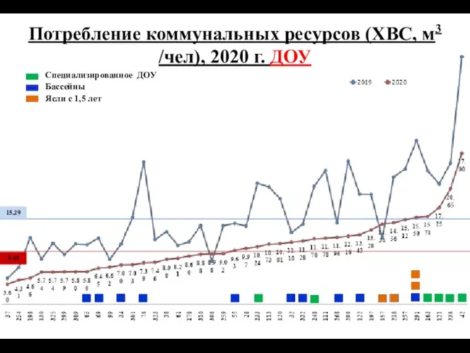 Потребление коммунальных ресурсов (ХВС, м3 /чел), 2020 г. ДОУ 15,29 9,48