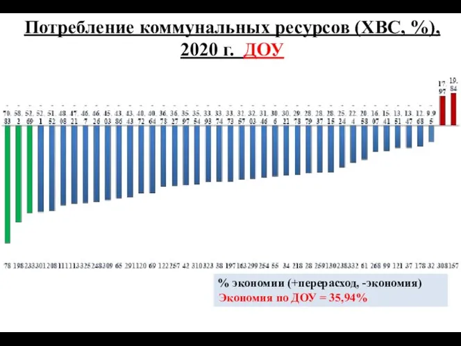 Потребление коммунальных ресурсов (ХВС, %), 2020 г. ДОУ % экономии (+перерасход,