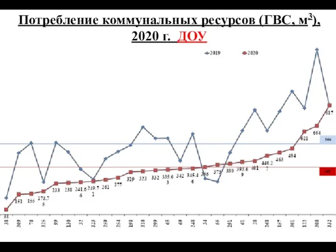 Потребление коммунальных ресурсов (ГВС, м3), 2020 г. ДОУ 546 348