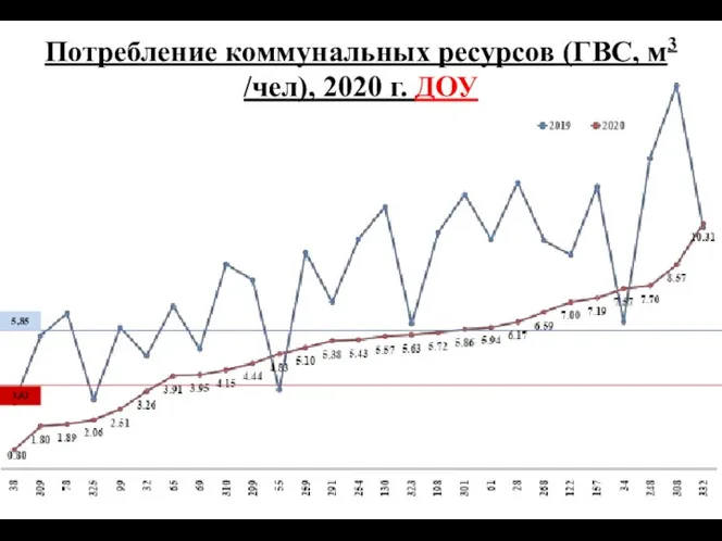 Потребление коммунальных ресурсов (ГВС, м3 /чел), 2020 г. ДОУ 5,85 3,62