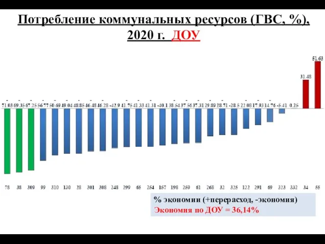 Потребление коммунальных ресурсов (ГВС, %), 2020 г. ДОУ % экономии (+перерасход,