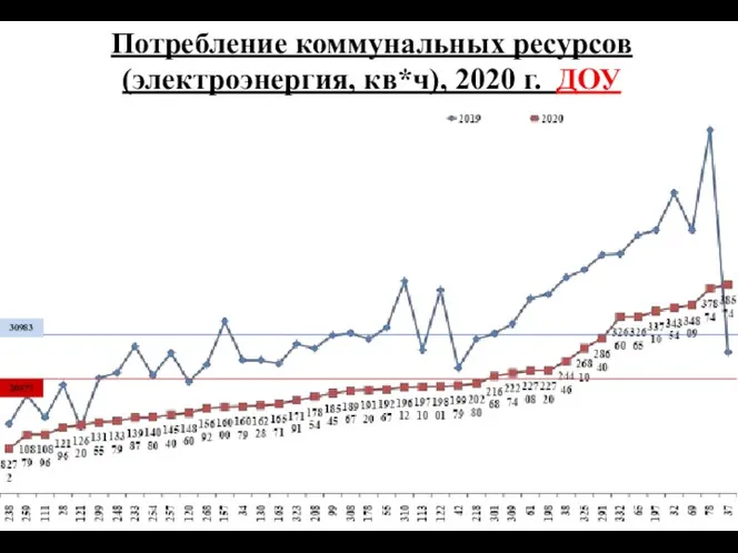 Потребление коммунальных ресурсов (электроэнергия, кв*ч), 2020 г. ДОУ 30983 20577