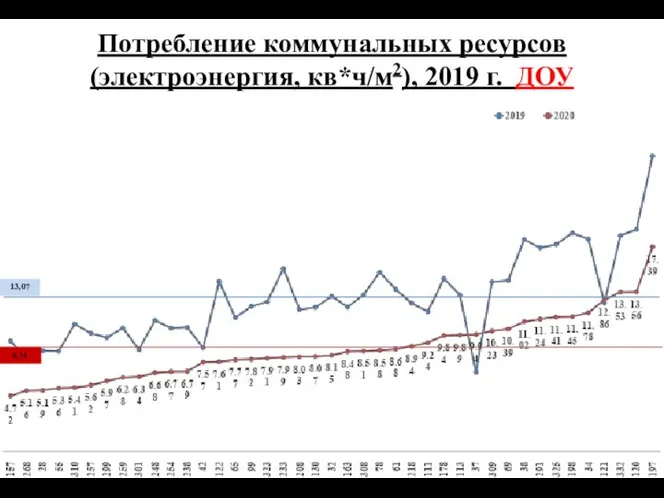 Потребление коммунальных ресурсов (электроэнергия, кв*ч/м2), 2019 г. ДОУ 13,07 8,74