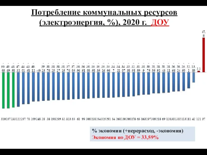 Потребление коммунальных ресурсов (электроэнергия, %), 2020 г. ДОУ % экономии (+перерасход,