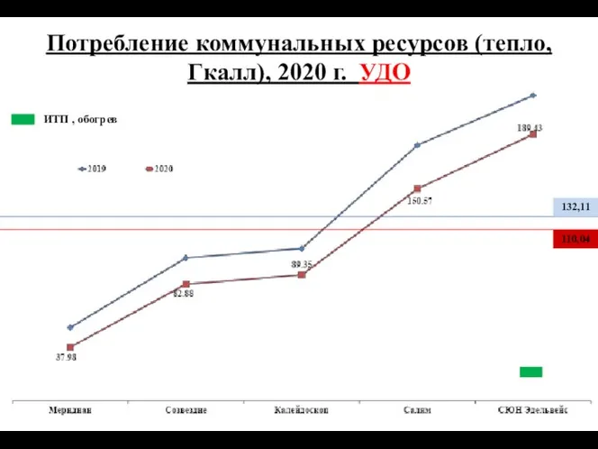 Потребление коммунальных ресурсов (тепло,Гкалл), 2020 г. УДО 132,11 110,04 ИТП , обогрев