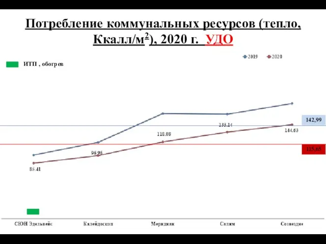 Потребление коммунальных ресурсов (тепло, Ккалл/м2), 2020 г. УДО 142,99 115,65 ИТП , обогрев