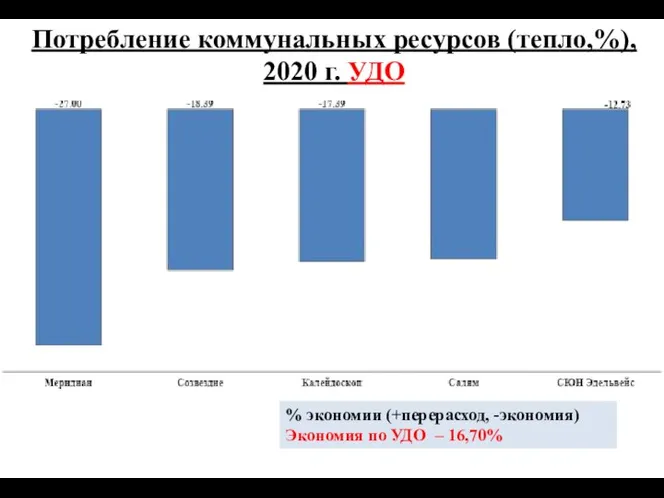 % экономии (+перерасход, -экономия) Экономия по УДО – 16,70% Потребление коммунальных ресурсов (тепло,%), 2020 г. УДО